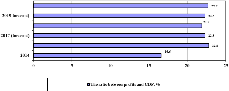 The ratio between the profit of economic entities and GDP (in %)